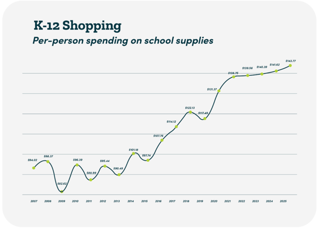 Price for a School Supply Kit Program