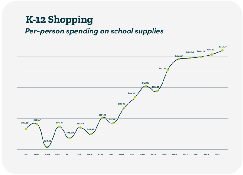 Price for a School Supply Kit Program